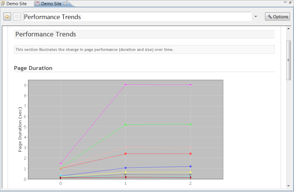 Performance trend chart showing page duration over time