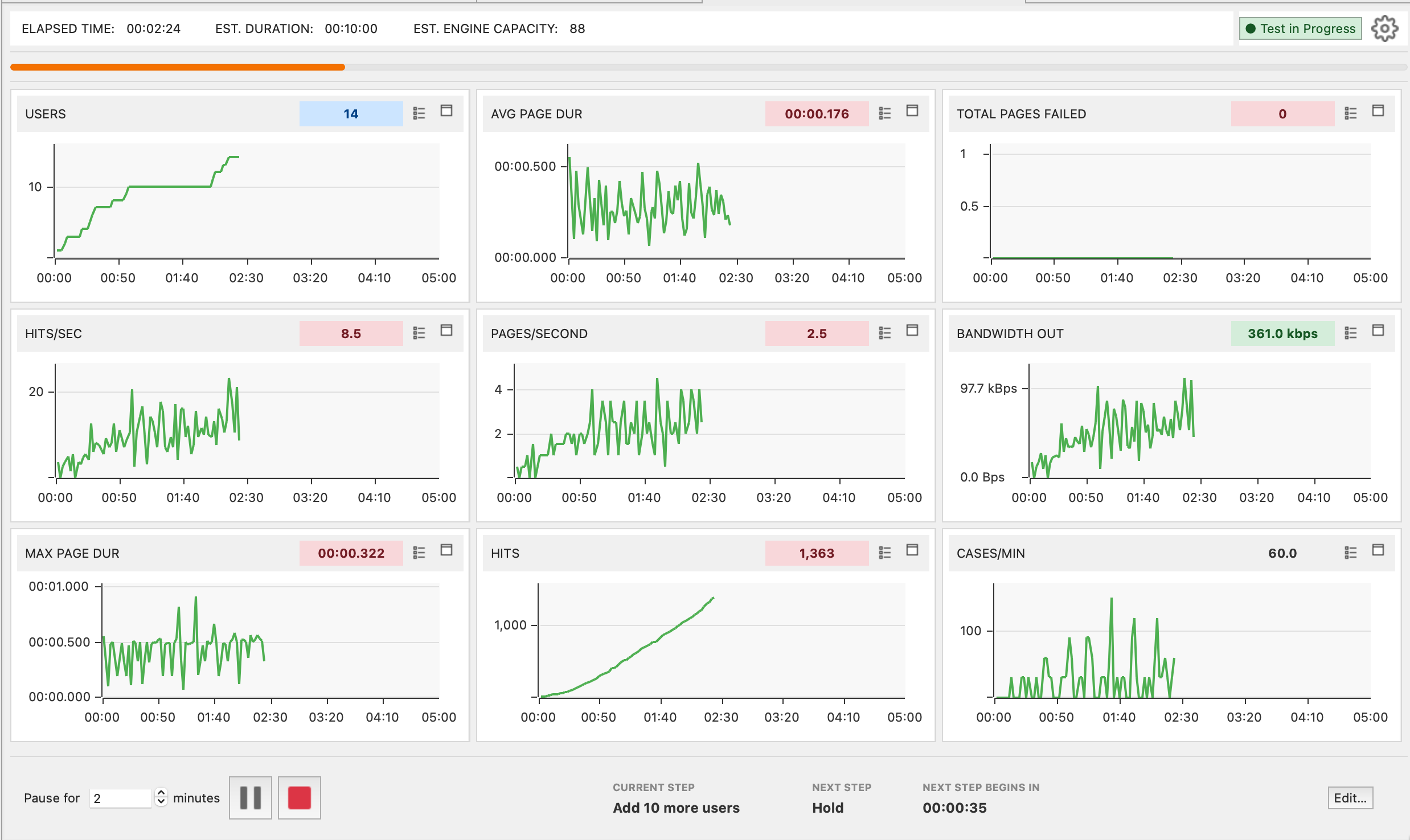 Load Test Results View during a running test: a 3×3 grid of live charts (Users, Avg Page Duration, Total Pages Failed, Hits/sec, Pages/Second, Bandwidth Out, Max Page Duration, Hits, Cases/Min) with the elapsed time / estimated duration / estimated engine capacity in the header, and Current Step / Next Step / Next Step Begins In indicators along the bottom alongside Pause and Stop controls.